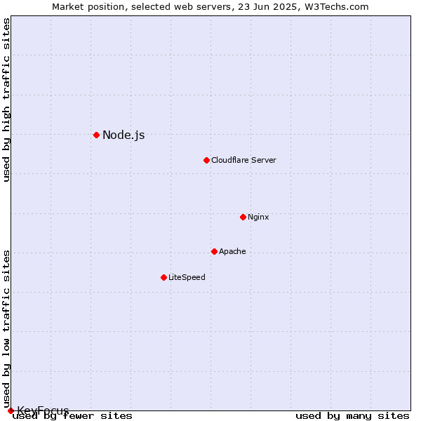 Market position of Node.js vs. KeyFocus