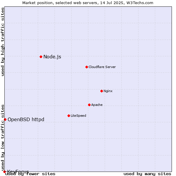 Market position of Node.js vs. OpenBSD httpd vs. KeyFocus