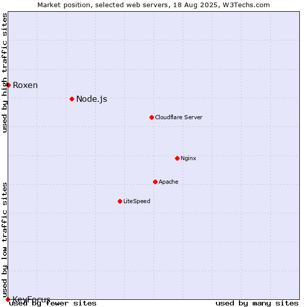 Market position of Node.js vs. Roxen vs. KeyFocus