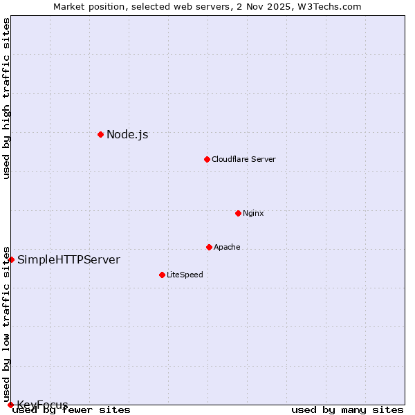 Market position of Node.js vs. SimpleHTTPServer vs. KeyFocus