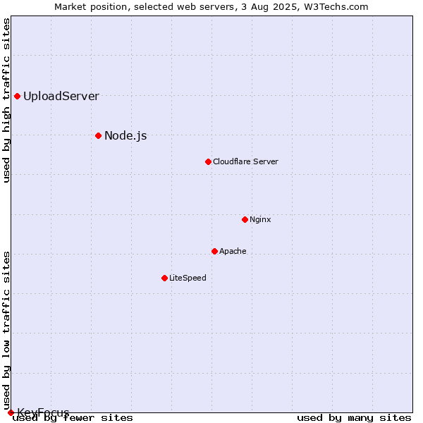 Market position of Node.js vs. UploadServer vs. KeyFocus