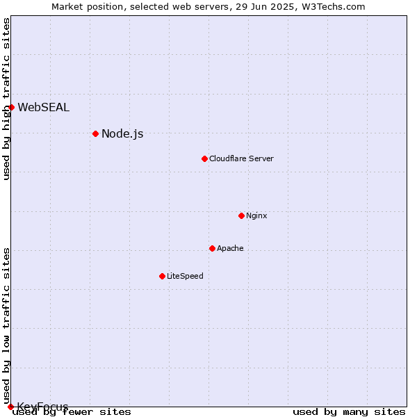 Market position of Node.js vs. WebSEAL vs. KeyFocus