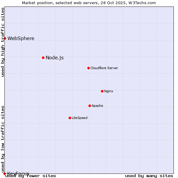 Market position of Node.js vs. WebSphere vs. KeyFocus