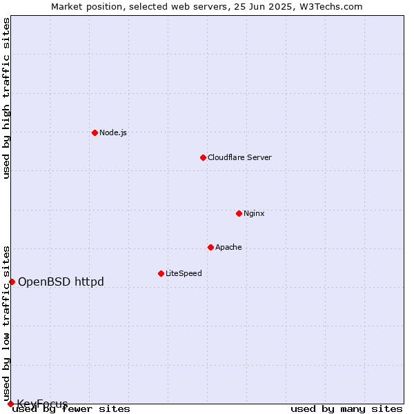 Market position of OpenBSD httpd vs. KeyFocus