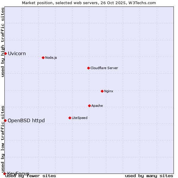 Market position of Uvicorn vs. OpenBSD httpd vs. KeyFocus