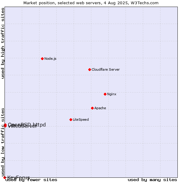 Market position of OpenBSD httpd vs. vWebServer vs. KeyFocus