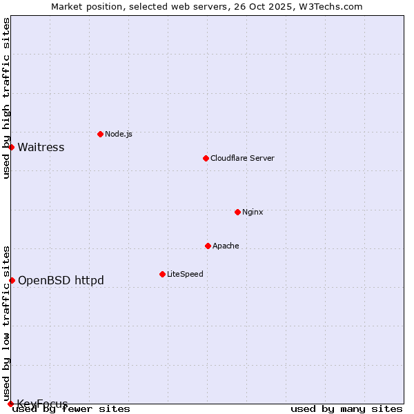 Market position of OpenBSD httpd vs. Waitress vs. KeyFocus
