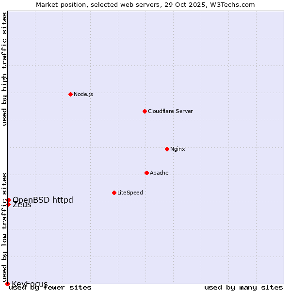Market position of OpenBSD httpd vs. Zeus vs. KeyFocus