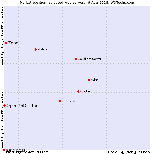 Market position of Zope vs. OpenBSD httpd vs. KeyFocus