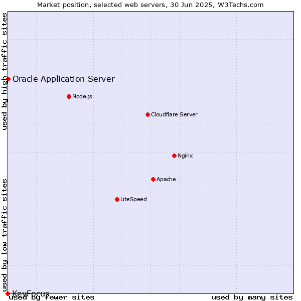Market position of Oracle Application Server vs. KeyFocus