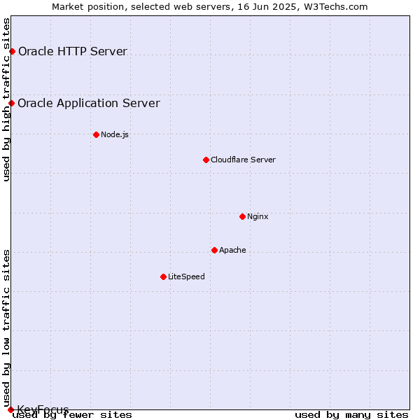 Market position of Oracle HTTP Server vs. Oracle Application Server vs. KeyFocus