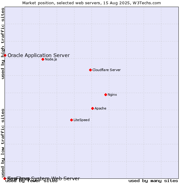 Market position of Oracle Application Server vs. KeyFocus vs. Sun Java System Web Server