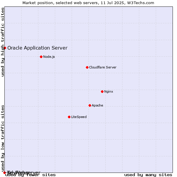Market position of Oracle Application Server vs. KeyFocus vs. Tcl-Webserver