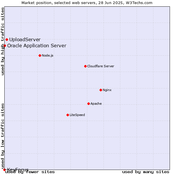 Market position of UploadServer vs. Oracle Application Server vs. KeyFocus
