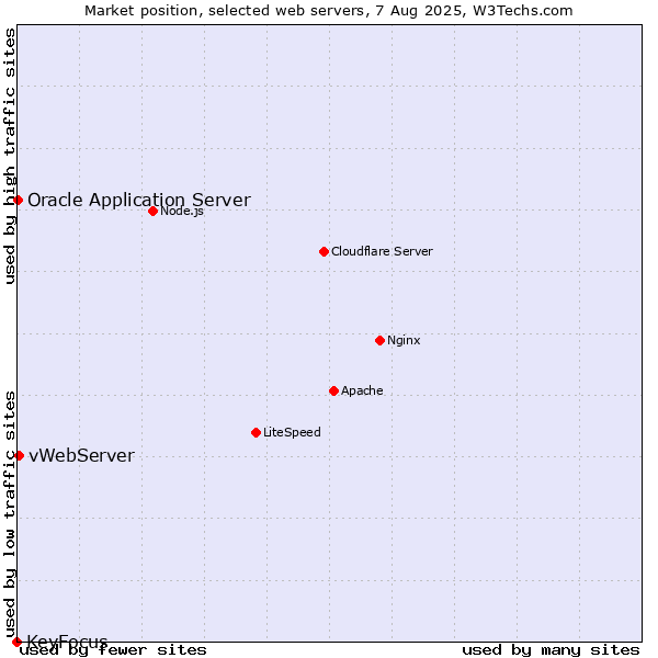 Market position of vWebServer vs. Oracle Application Server vs. KeyFocus