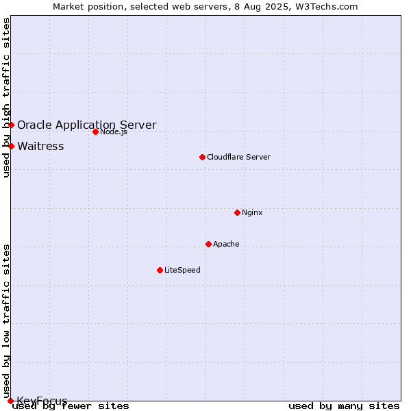 Market position of Waitress vs. Oracle Application Server vs. KeyFocus