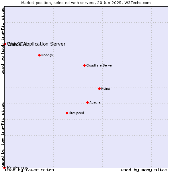 Market position of Oracle Application Server vs. WebSEAL vs. KeyFocus