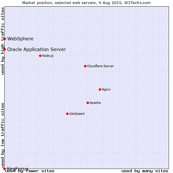 Market position of Oracle Application Server vs. WebSphere vs. KeyFocus