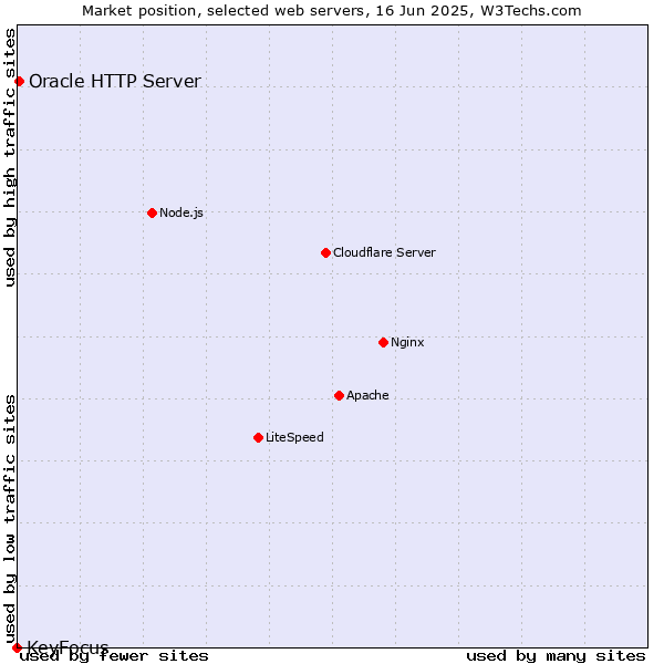 Market position of Oracle HTTP Server vs. KeyFocus