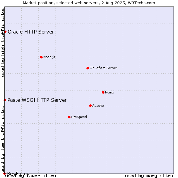 Market position of Oracle HTTP Server vs. Paste WSGI HTTP Server vs. KeyFocus