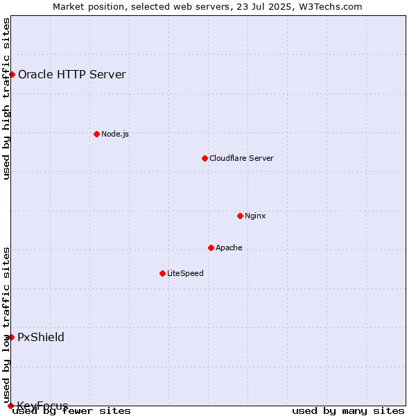 Market position of Oracle HTTP Server vs. PxShield vs. KeyFocus