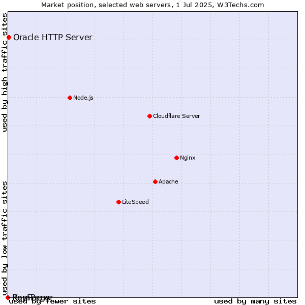 Market position of Oracle HTTP Server vs. RomPager vs. KeyFocus