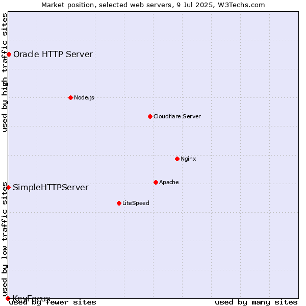 Market position of Oracle HTTP Server vs. SimpleHTTPServer vs. KeyFocus