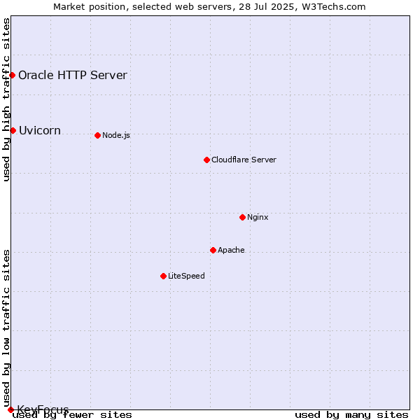 Market position of Uvicorn vs. Oracle HTTP Server vs. KeyFocus