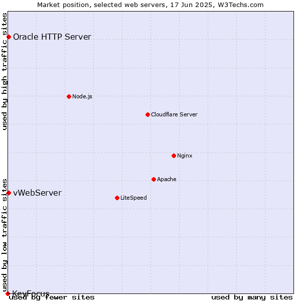 Market position of vWebServer vs. Oracle HTTP Server vs. KeyFocus