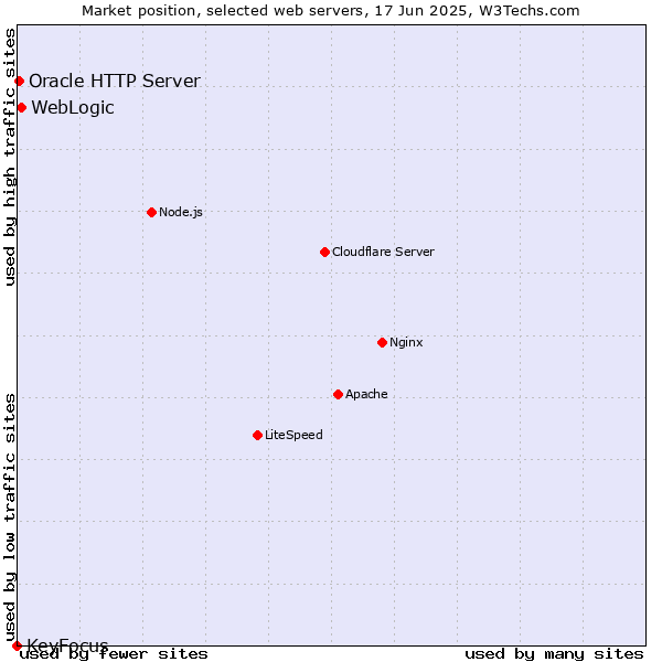 Market position of WebLogic vs. Oracle HTTP Server vs. KeyFocus