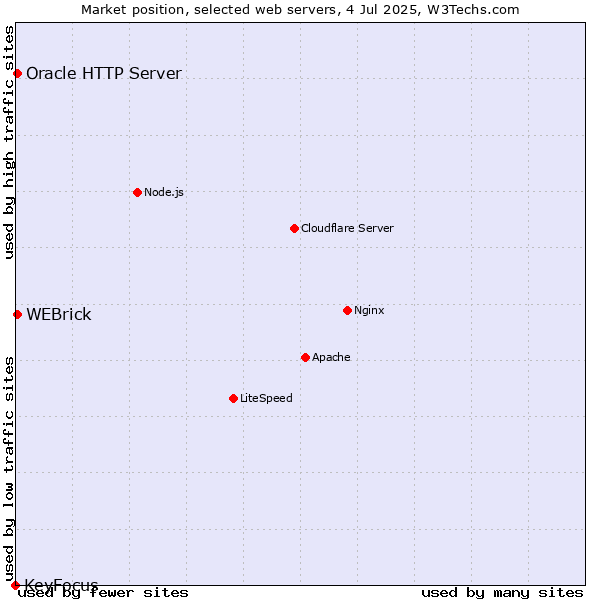 Market position of Oracle HTTP Server vs. WEBrick vs. KeyFocus