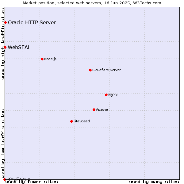 Market position of Oracle HTTP Server vs. WebSEAL vs. KeyFocus