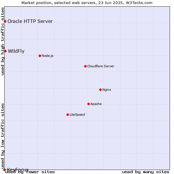 Market position of WildFly vs. Oracle HTTP Server vs. KeyFocus