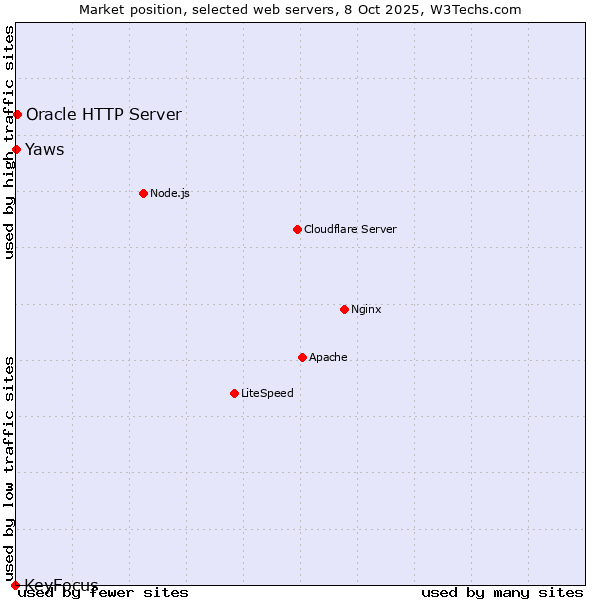 Market position of Oracle HTTP Server vs. Yaws vs. KeyFocus