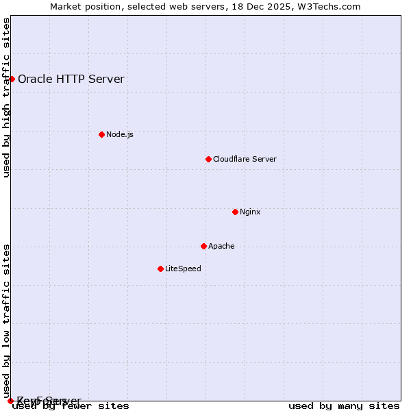 Market position of Oracle HTTP Server vs. KeyFocus vs. Zero Server