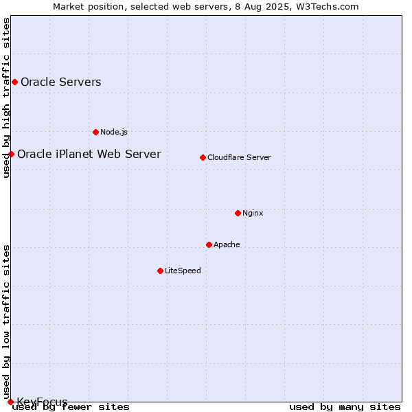 Market position of Oracle Servers vs. Oracle iPlanet Web Server vs. KeyFocus