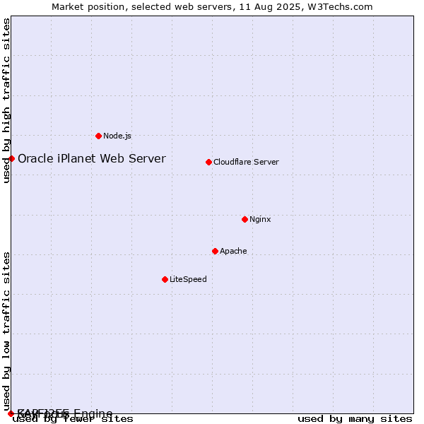 Market position of Oracle iPlanet Web Server vs. SAP J2EE Engine vs. KeyFocus