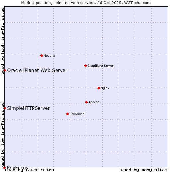 Market position of SimpleHTTPServer vs. Oracle iPlanet Web Server vs. KeyFocus