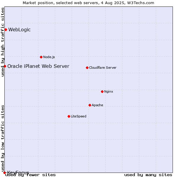 Market position of WebLogic vs. Oracle iPlanet Web Server vs. KeyFocus