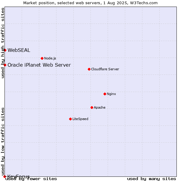 Market position of Oracle iPlanet Web Server vs. WebSEAL vs. KeyFocus