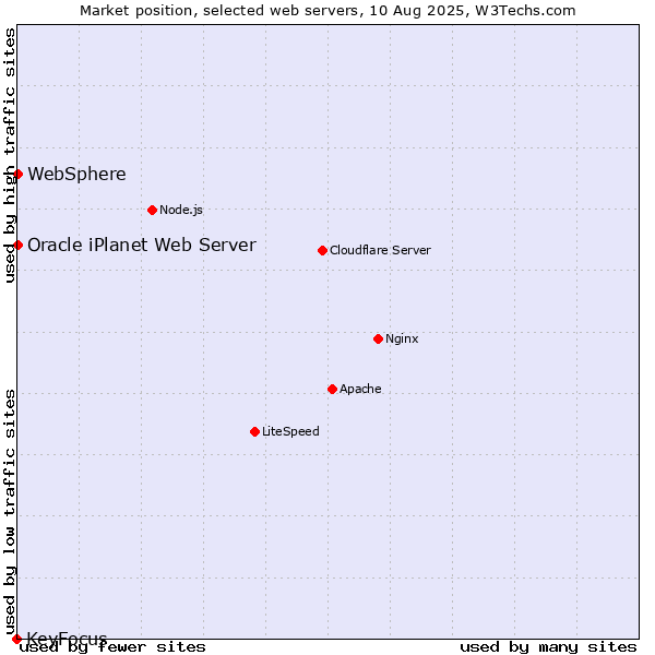 Market position of WebSphere vs. Oracle iPlanet Web Server vs. KeyFocus