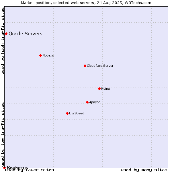 Market position of Oracle Servers vs. KeyFocus vs. Swazoo