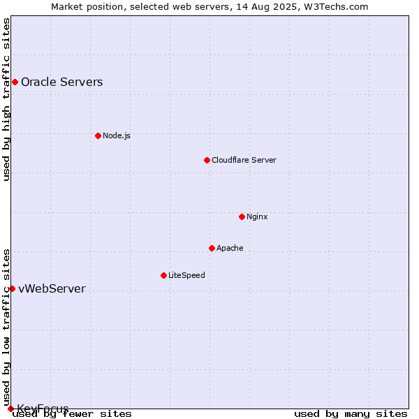 Market position of Oracle Servers vs. vWebServer vs. KeyFocus