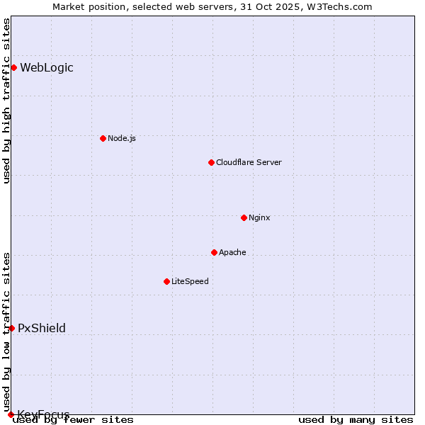 Market position of WebLogic vs. PxShield vs. KeyFocus