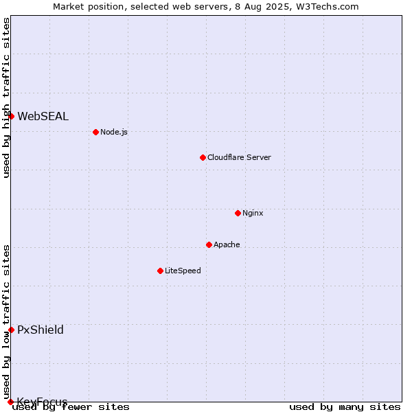 Market position of PxShield vs. WebSEAL vs. KeyFocus
