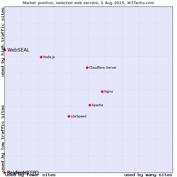 Market position of WebSEAL vs. KeyFocus vs. RaidenHTTPD