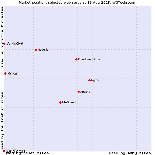 Market position of Resin vs. WebSEAL vs. KeyFocus