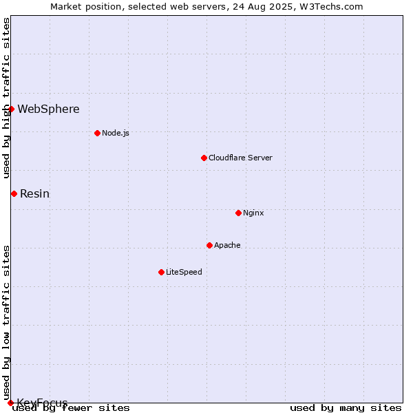 Market position of Resin vs. WebSphere vs. KeyFocus