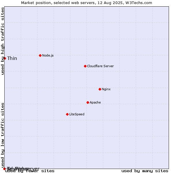Market position of Thin vs. KeyFocus vs. Tcl-Webserver