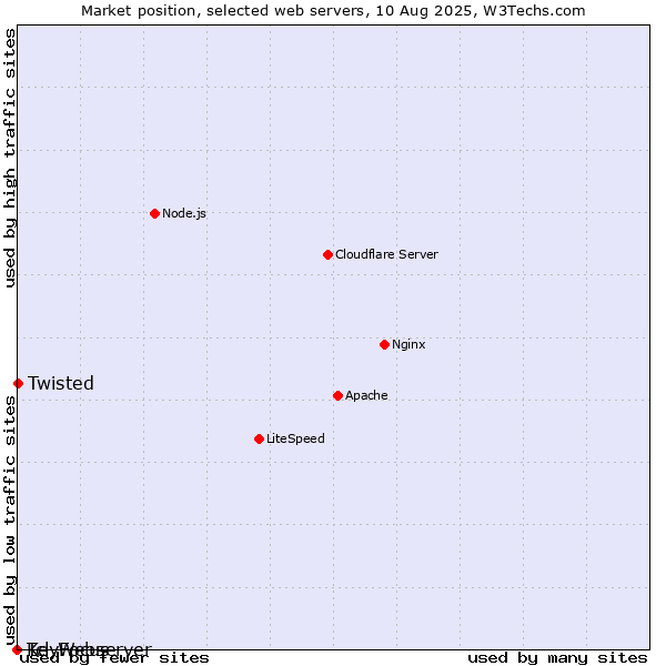 Market position of Twisted vs. KeyFocus vs. Tcl-Webserver